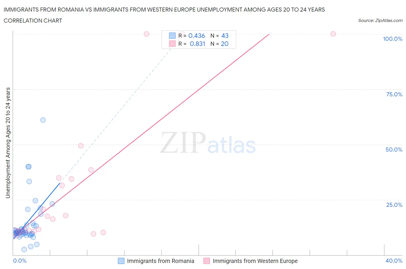 Immigrants from Romania vs Immigrants from Western Europe Unemployment Among Ages 20 to 24 years