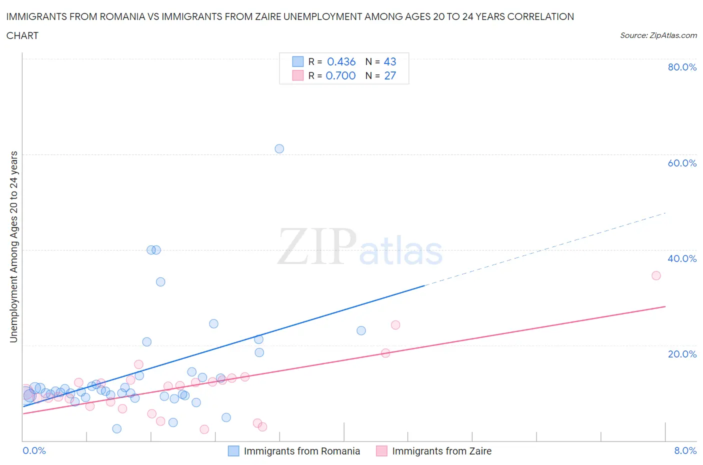 Immigrants from Romania vs Immigrants from Zaire Unemployment Among Ages 20 to 24 years