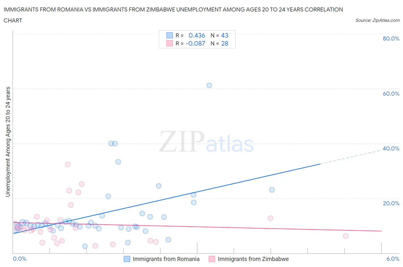 Immigrants from Romania vs Immigrants from Zimbabwe Unemployment Among Ages 20 to 24 years