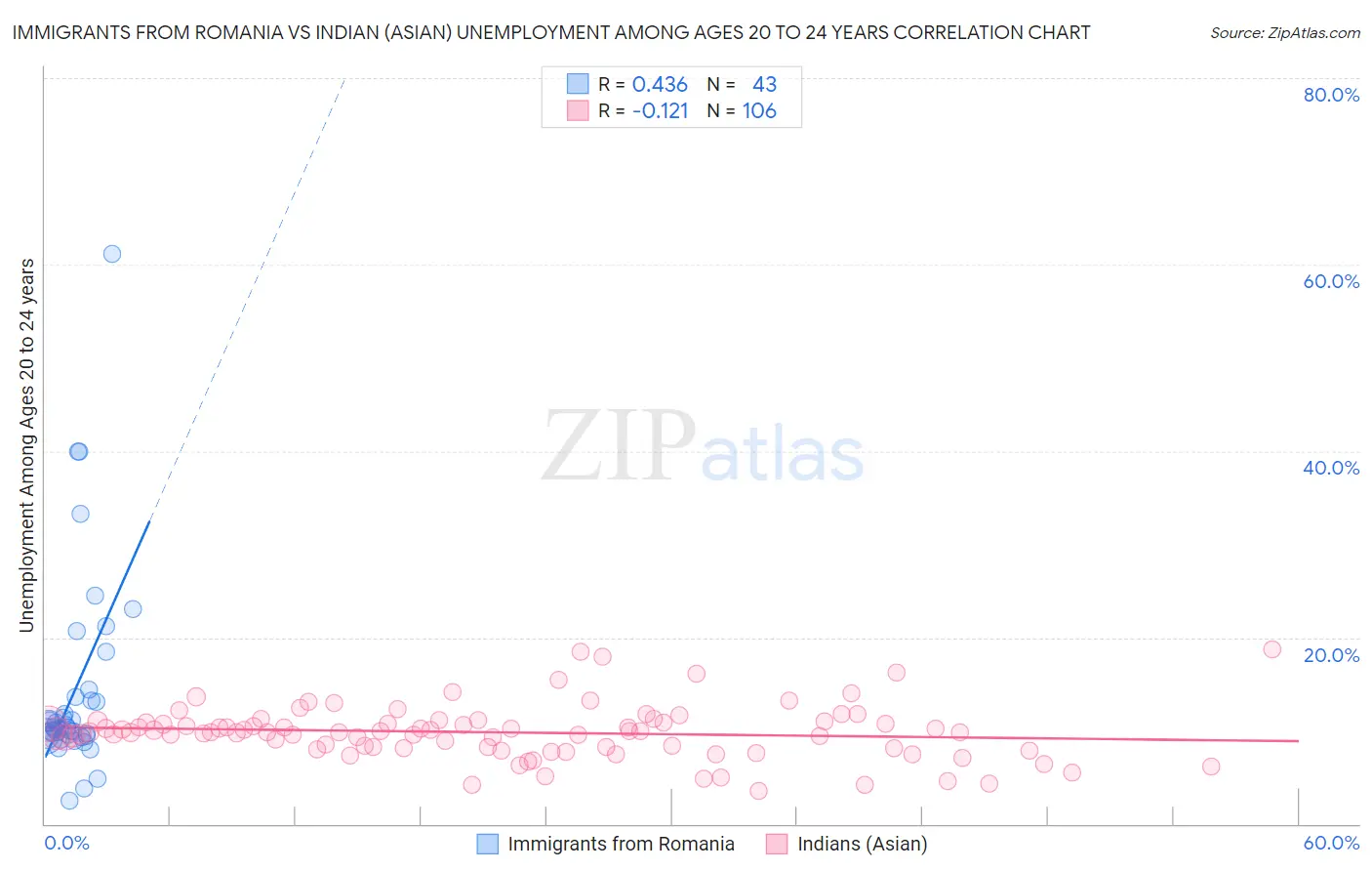 Immigrants from Romania vs Indian (Asian) Unemployment Among Ages 20 to 24 years