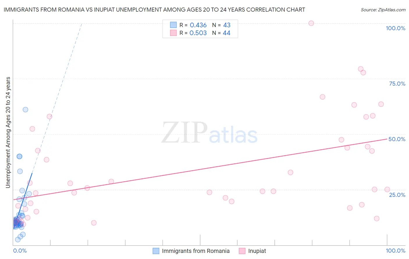 Immigrants from Romania vs Inupiat Unemployment Among Ages 20 to 24 years
