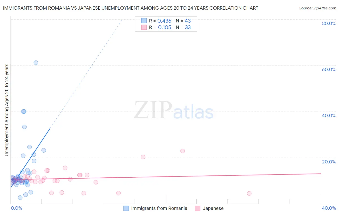 Immigrants from Romania vs Japanese Unemployment Among Ages 20 to 24 years