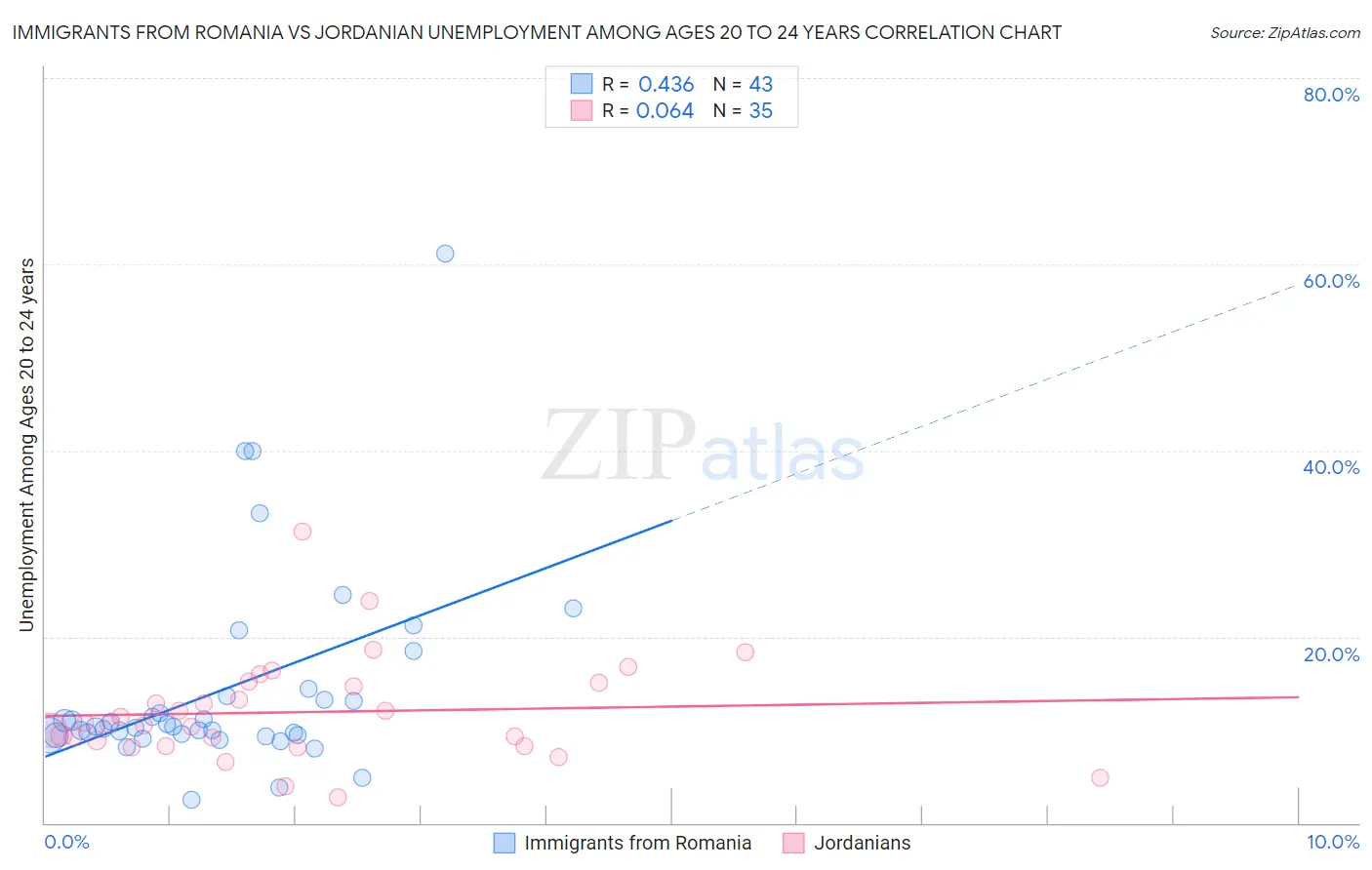 Immigrants from Romania vs Jordanian Unemployment Among Ages 20 to 24 years