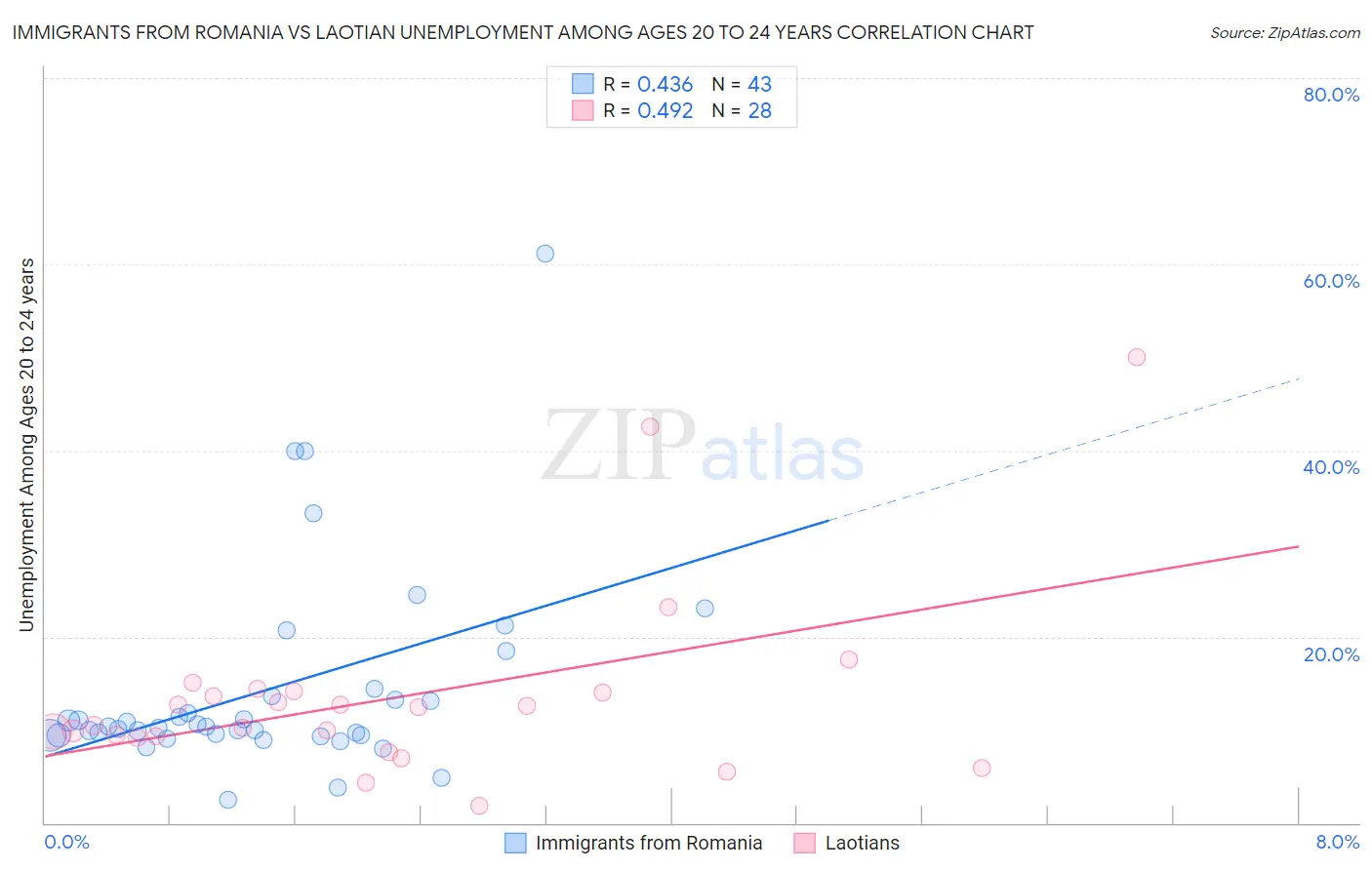 Immigrants from Romania vs Laotian Unemployment Among Ages 20 to 24 years