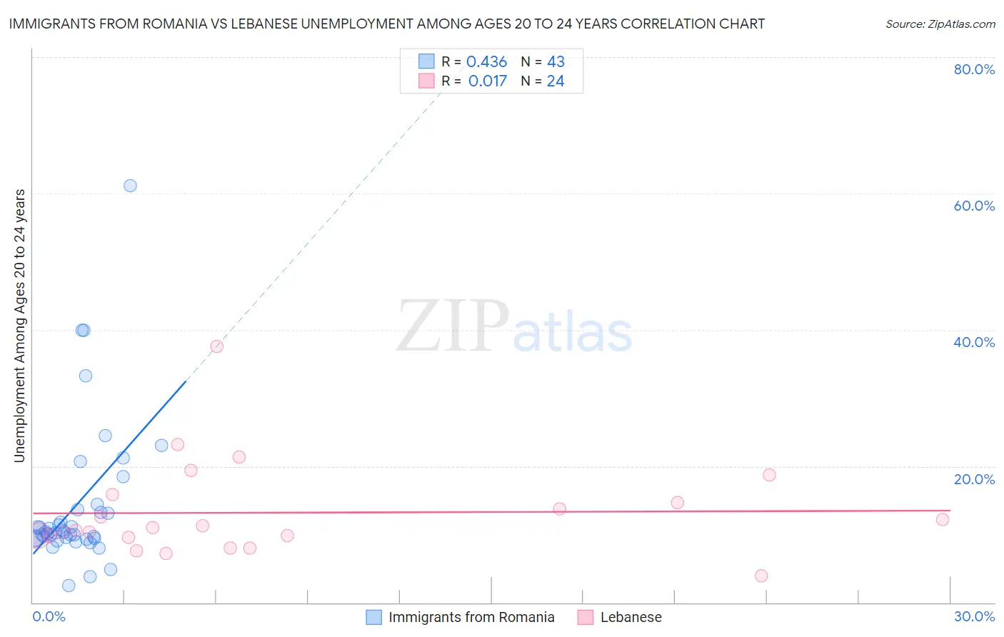 Immigrants from Romania vs Lebanese Unemployment Among Ages 20 to 24 years