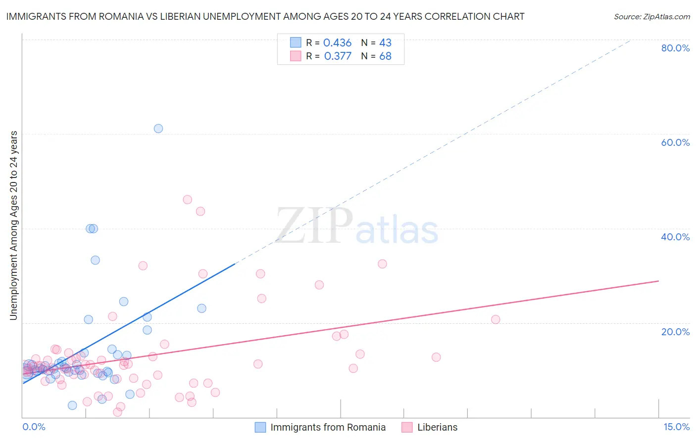 Immigrants from Romania vs Liberian Unemployment Among Ages 20 to 24 years