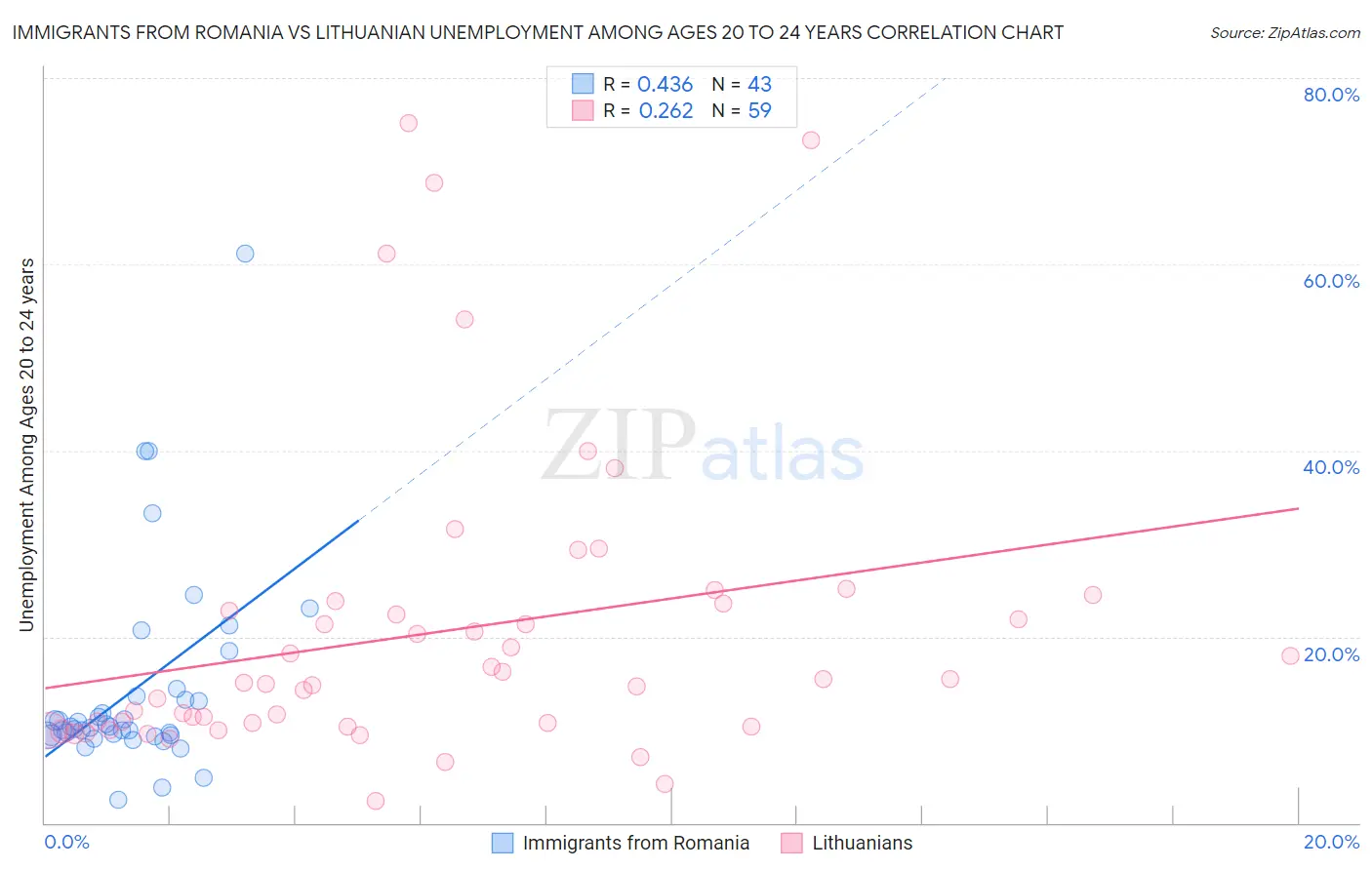 Immigrants from Romania vs Lithuanian Unemployment Among Ages 20 to 24 years