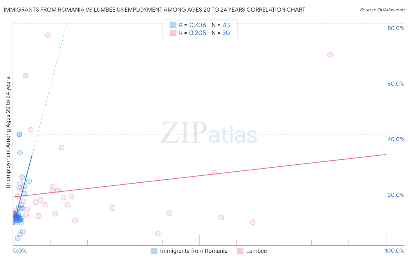 Immigrants from Romania vs Lumbee Unemployment Among Ages 20 to 24 years
