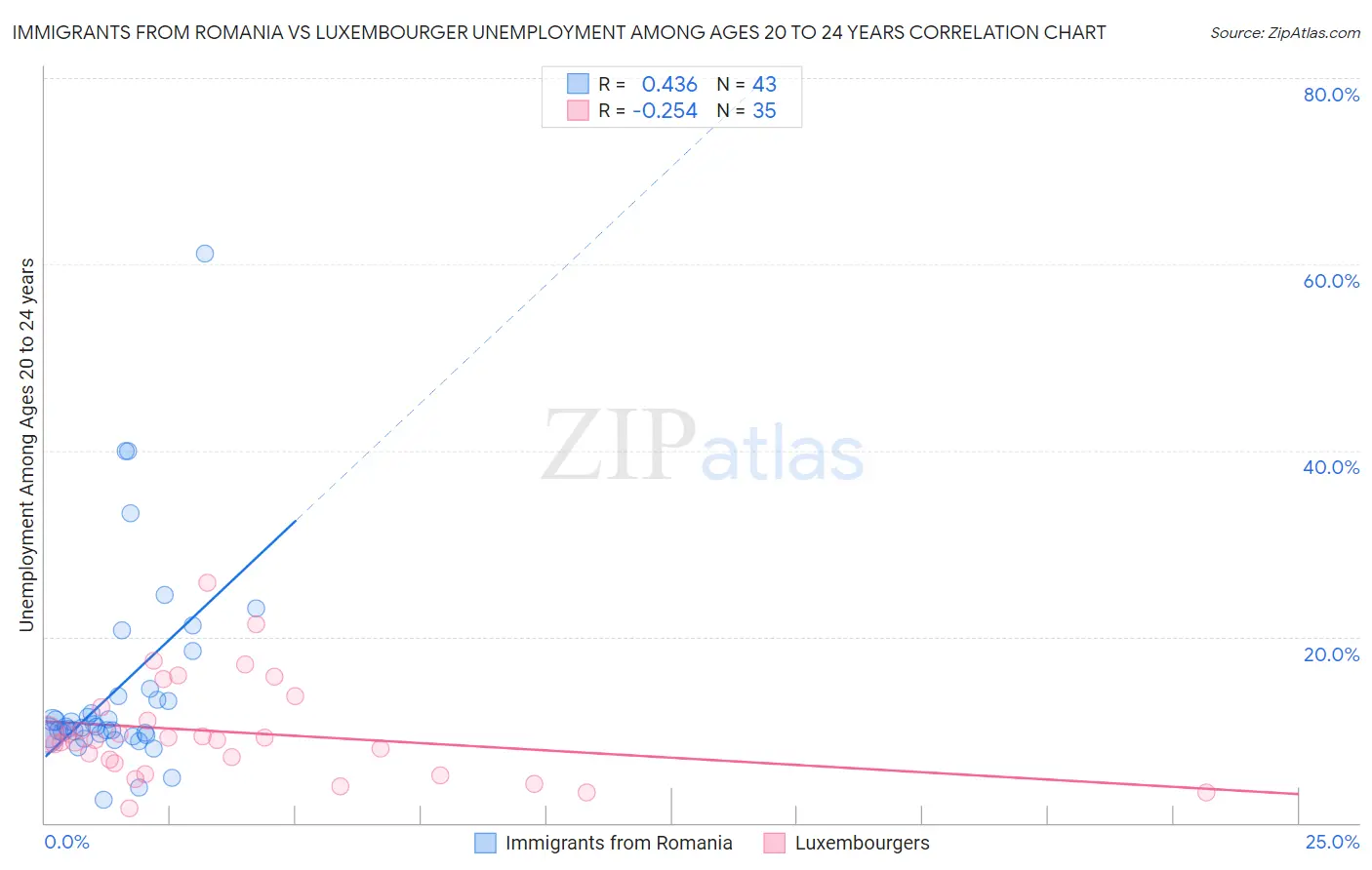 Immigrants from Romania vs Luxembourger Unemployment Among Ages 20 to 24 years