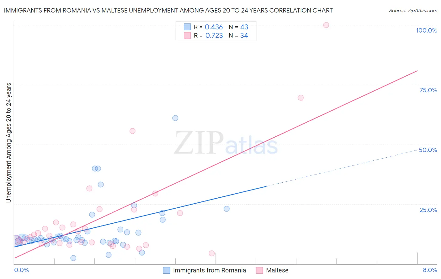 Immigrants from Romania vs Maltese Unemployment Among Ages 20 to 24 years