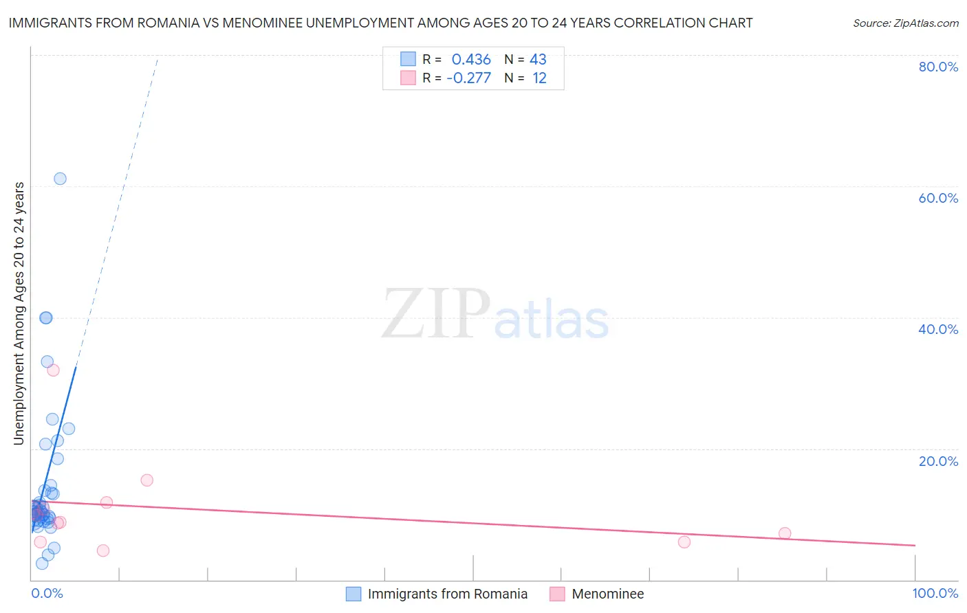 Immigrants from Romania vs Menominee Unemployment Among Ages 20 to 24 years