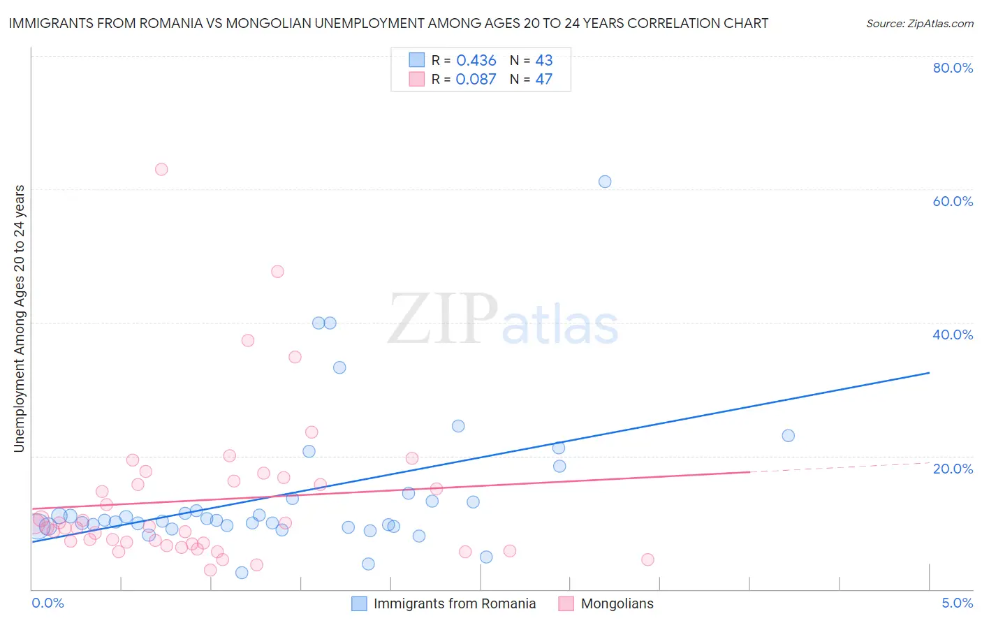 Immigrants from Romania vs Mongolian Unemployment Among Ages 20 to 24 years