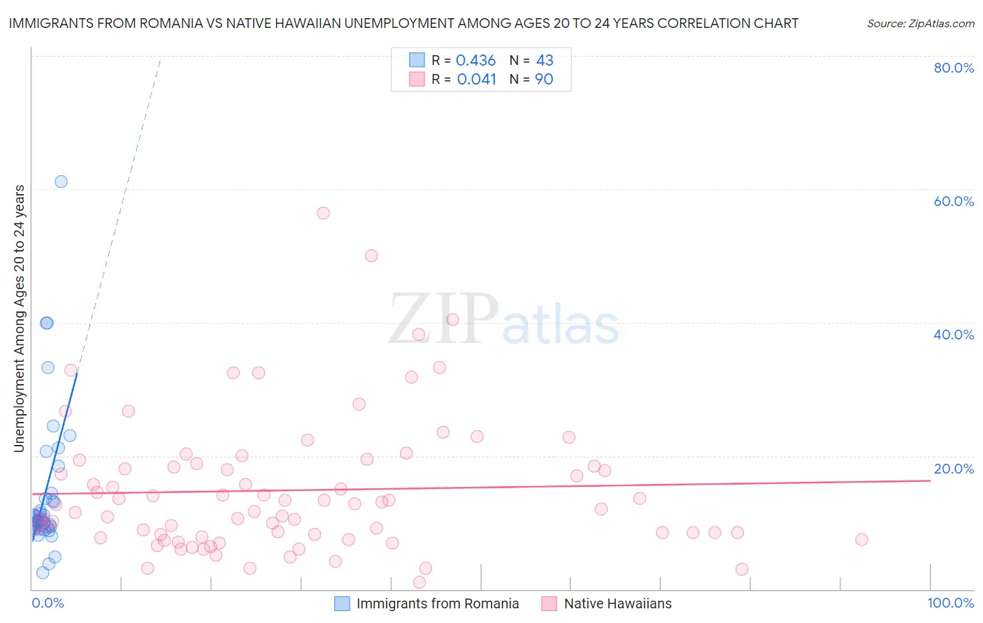 Immigrants from Romania vs Native Hawaiian Unemployment Among Ages 20 to 24 years