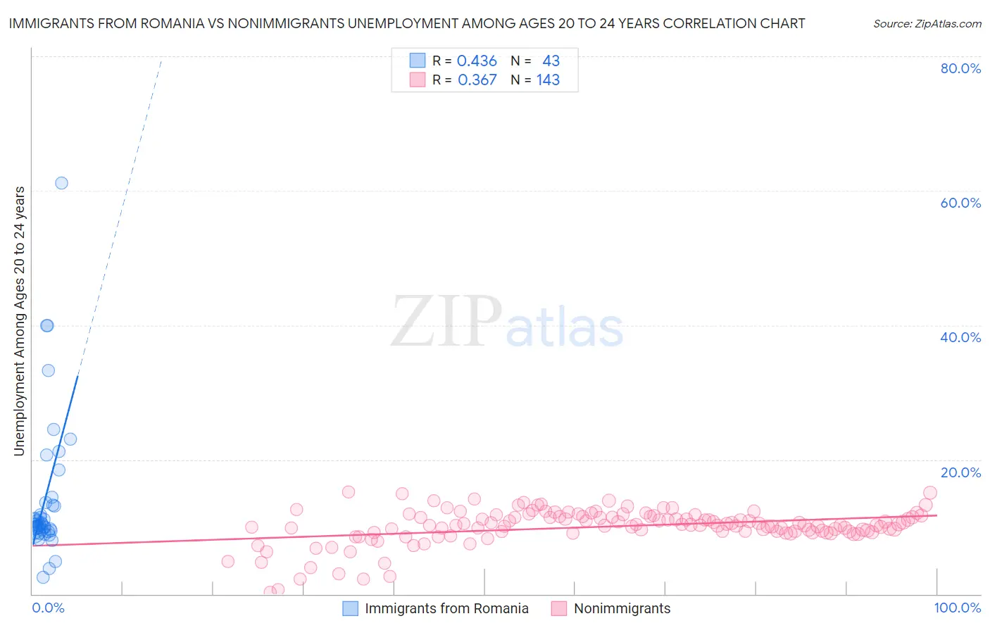 Immigrants from Romania vs Nonimmigrants Unemployment Among Ages 20 to 24 years