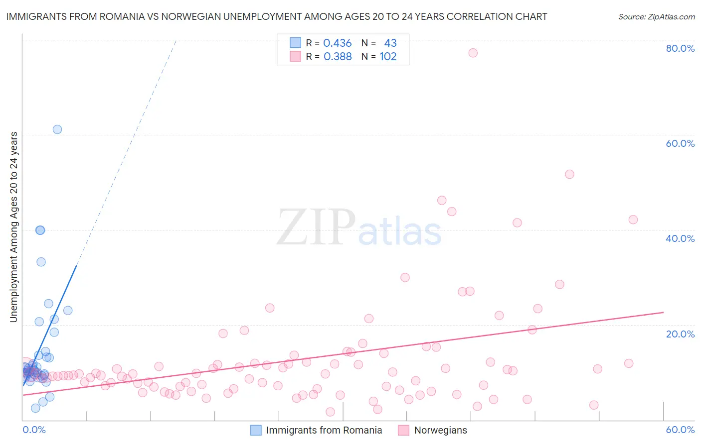 Immigrants from Romania vs Norwegian Unemployment Among Ages 20 to 24 years