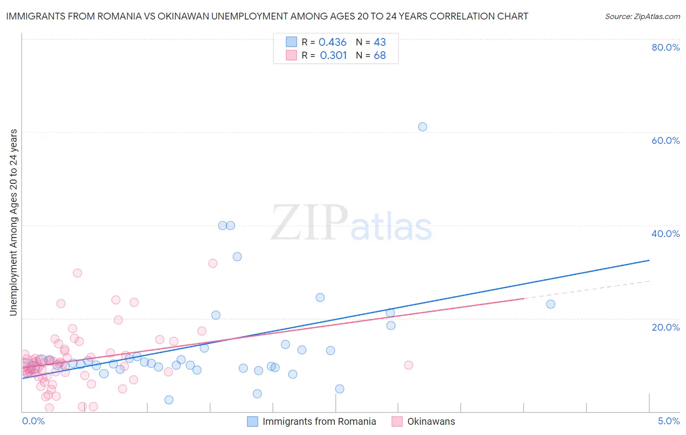 Immigrants from Romania vs Okinawan Unemployment Among Ages 20 to 24 years