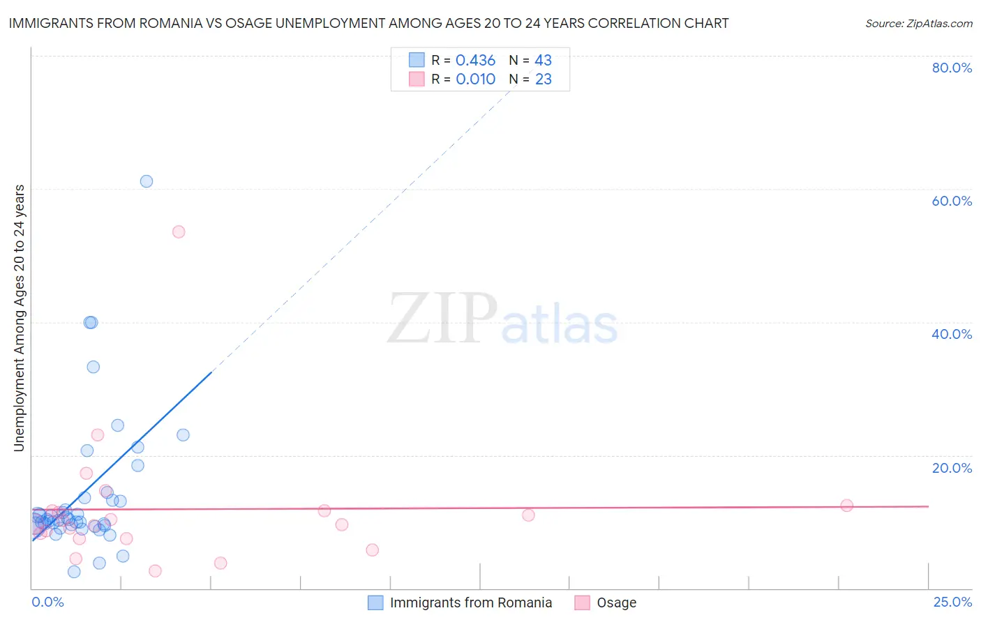 Immigrants from Romania vs Osage Unemployment Among Ages 20 to 24 years