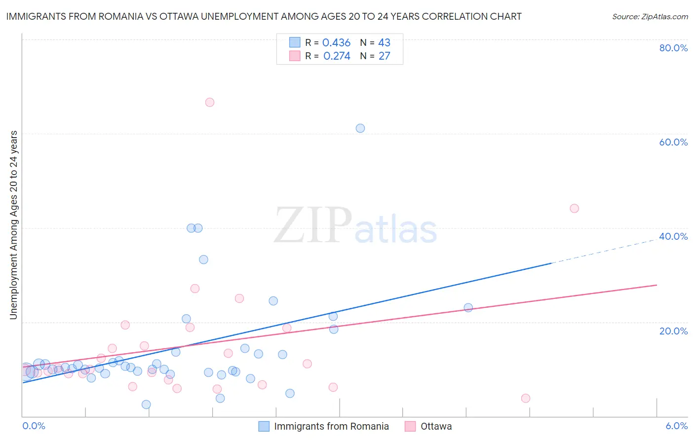Immigrants from Romania vs Ottawa Unemployment Among Ages 20 to 24 years