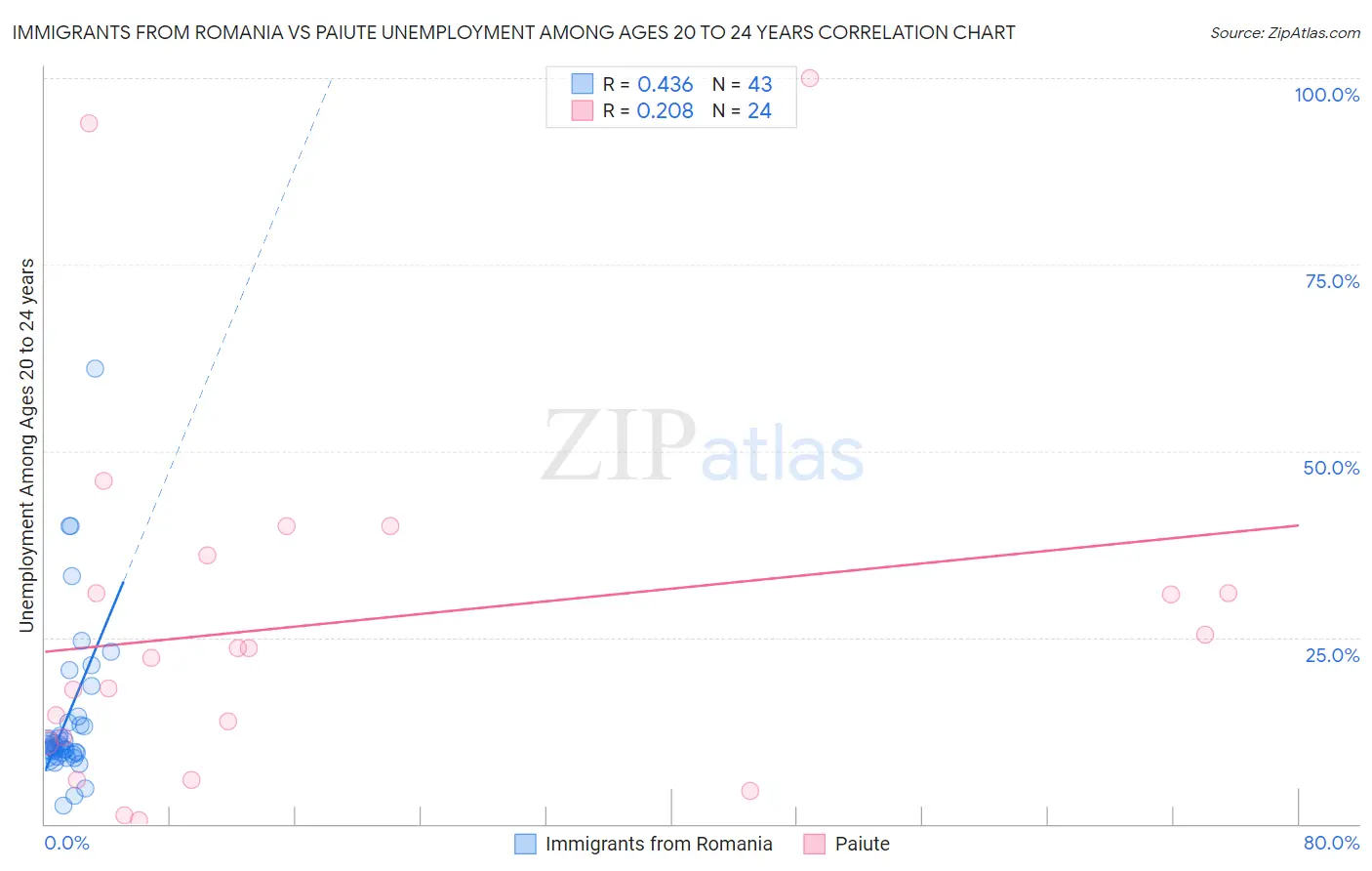 Immigrants from Romania vs Paiute Unemployment Among Ages 20 to 24 years