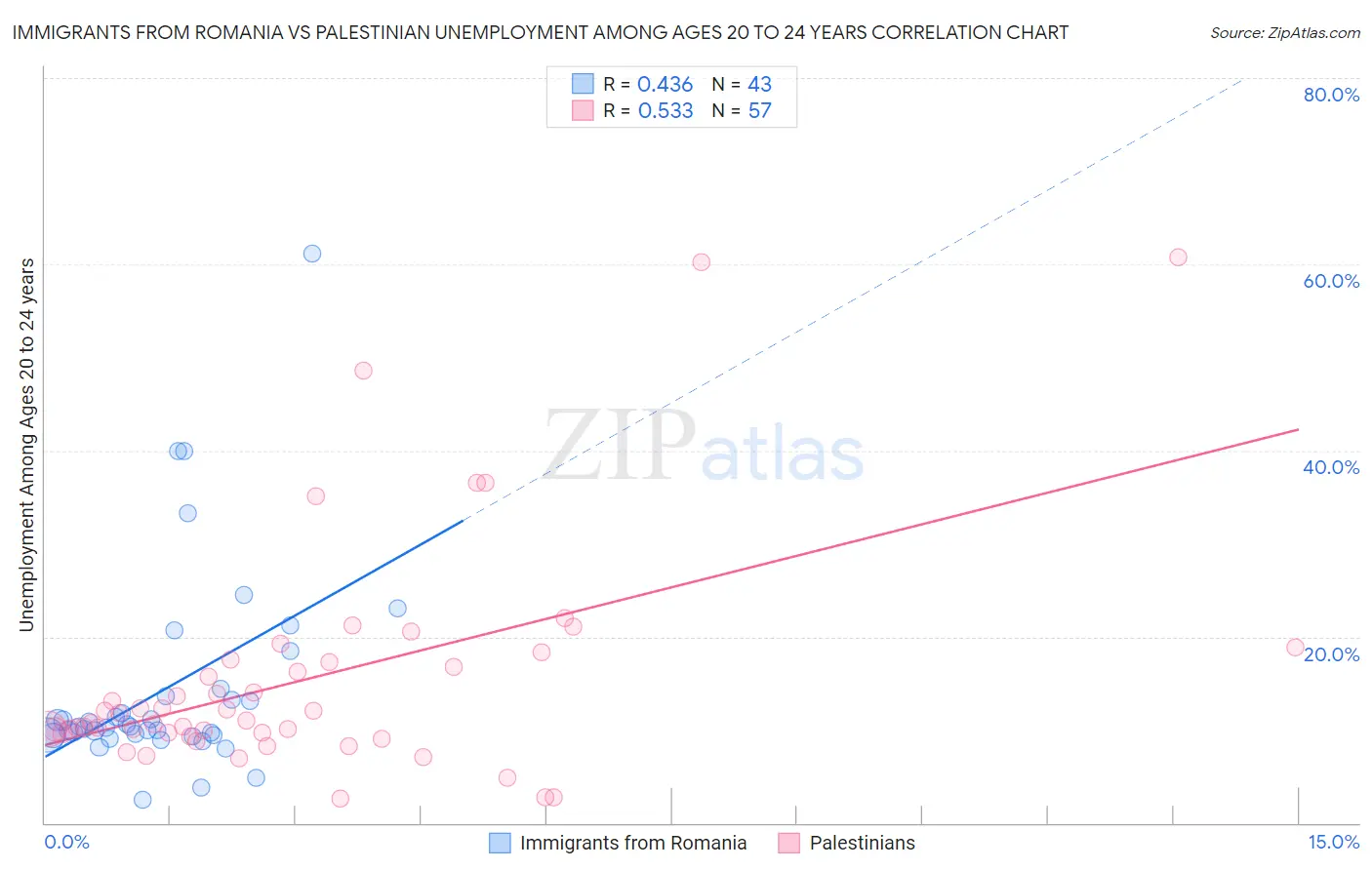 Immigrants from Romania vs Palestinian Unemployment Among Ages 20 to 24 years