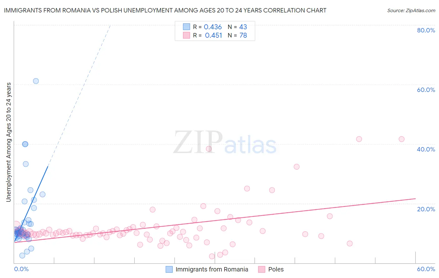 Immigrants from Romania vs Polish Unemployment Among Ages 20 to 24 years
