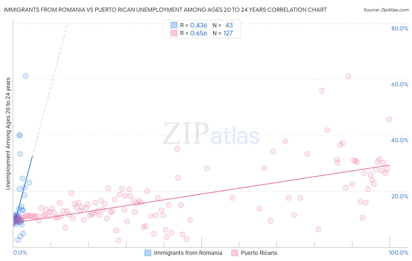 Immigrants from Romania vs Puerto Rican Unemployment Among Ages 20 to 24 years