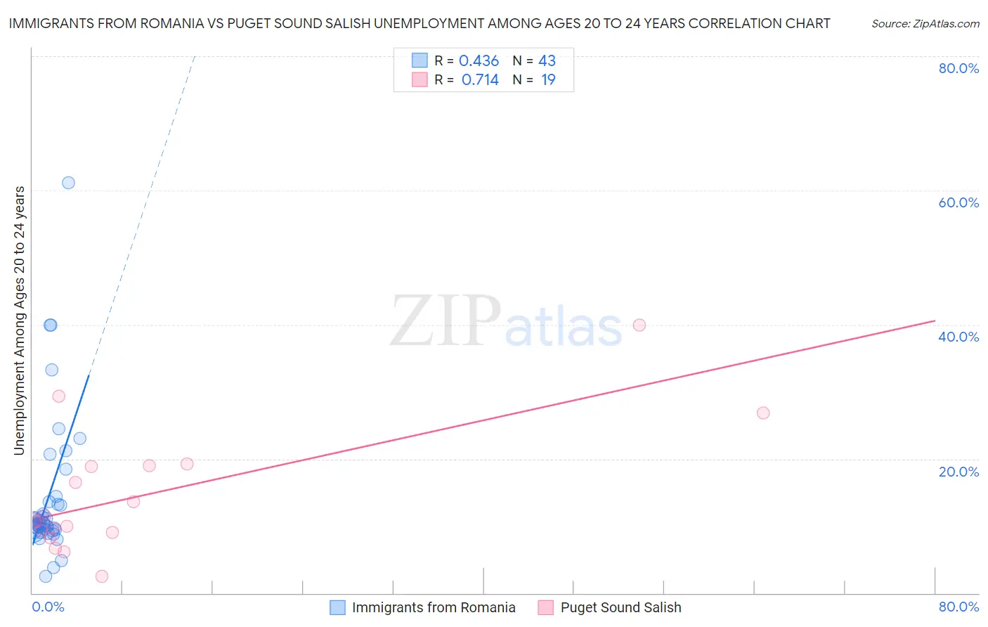 Immigrants from Romania vs Puget Sound Salish Unemployment Among Ages 20 to 24 years