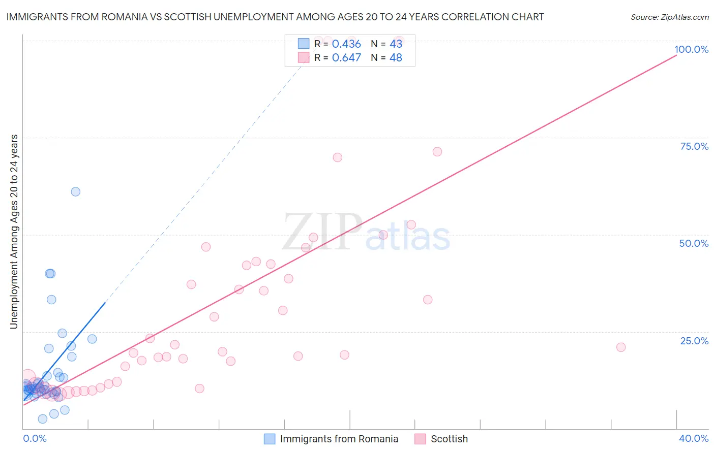 Immigrants from Romania vs Scottish Unemployment Among Ages 20 to 24 years
