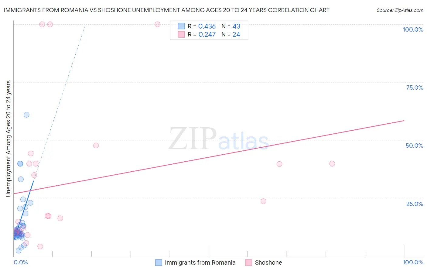 Immigrants from Romania vs Shoshone Unemployment Among Ages 20 to 24 years