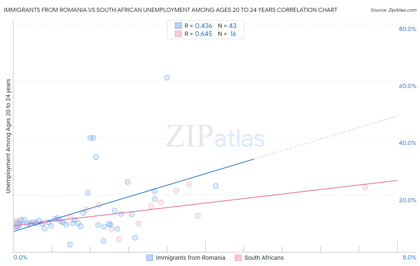 Immigrants from Romania vs South African Unemployment Among Ages 20 to 24 years