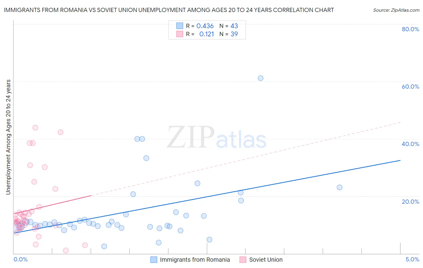 Immigrants from Romania vs Soviet Union Unemployment Among Ages 20 to 24 years