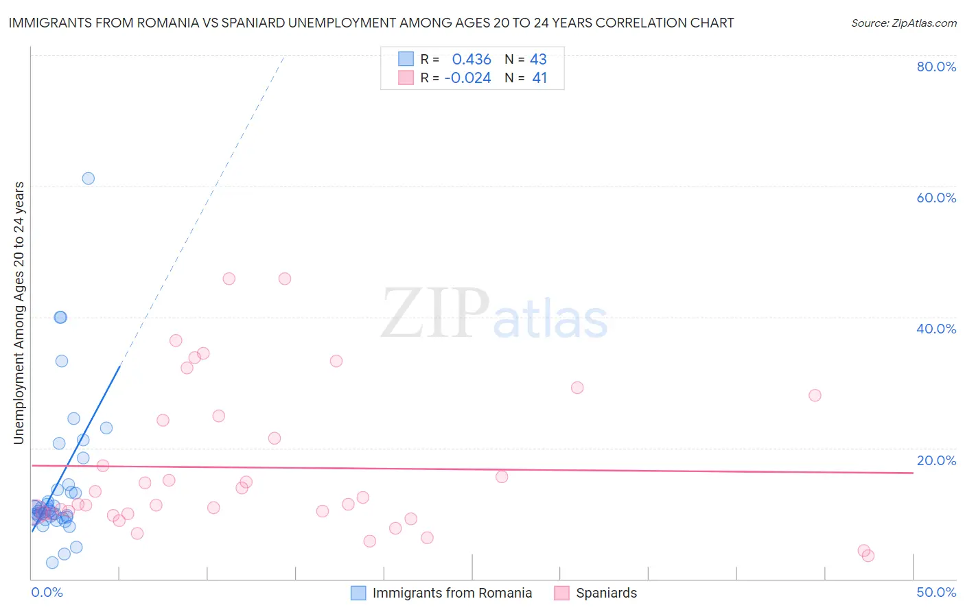 Immigrants from Romania vs Spaniard Unemployment Among Ages 20 to 24 years