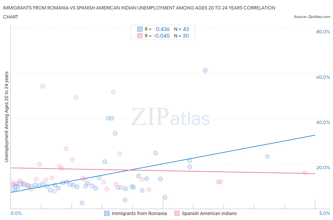 Immigrants from Romania vs Spanish American Indian Unemployment Among Ages 20 to 24 years