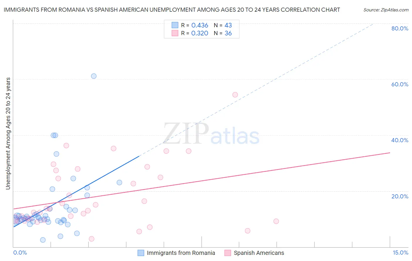 Immigrants from Romania vs Spanish American Unemployment Among Ages 20 to 24 years
