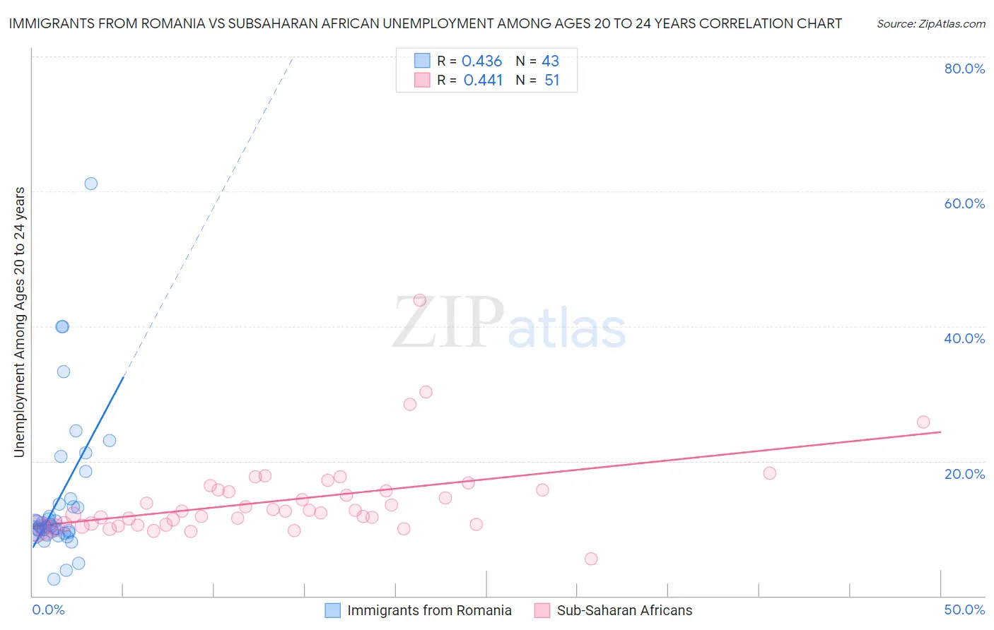 Immigrants from Romania vs Subsaharan African Unemployment Among Ages 20 to 24 years