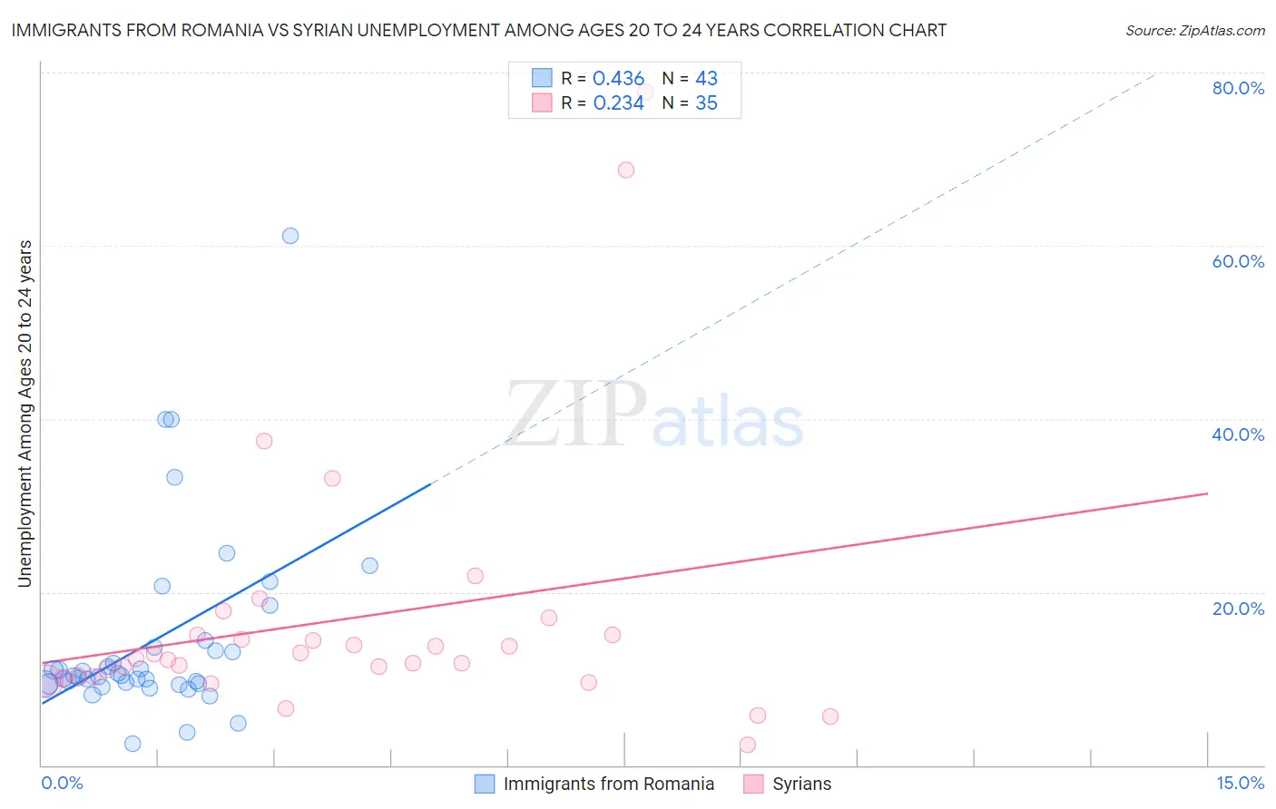 Immigrants from Romania vs Syrian Unemployment Among Ages 20 to 24 years
