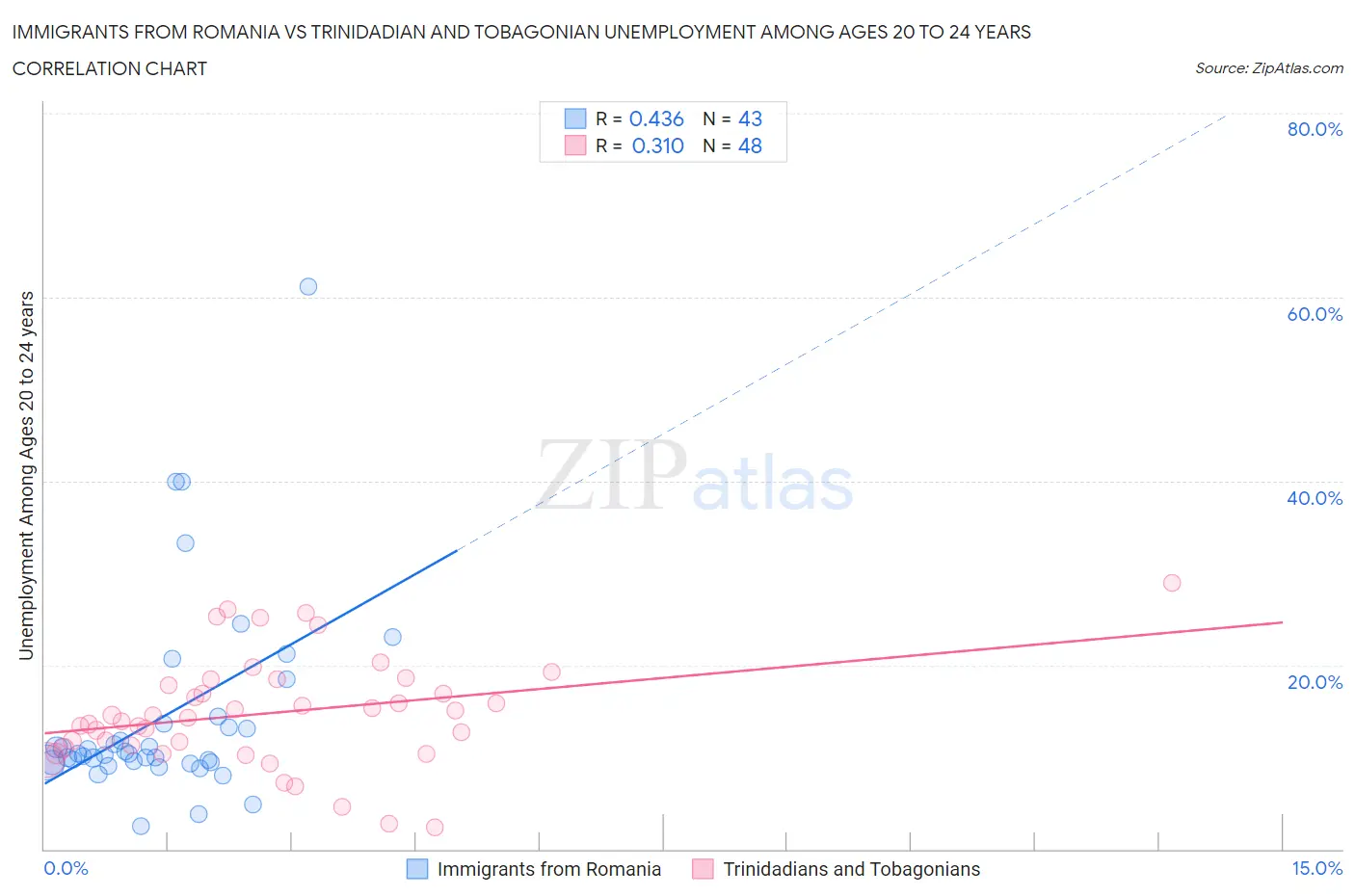 Immigrants from Romania vs Trinidadian and Tobagonian Unemployment Among Ages 20 to 24 years