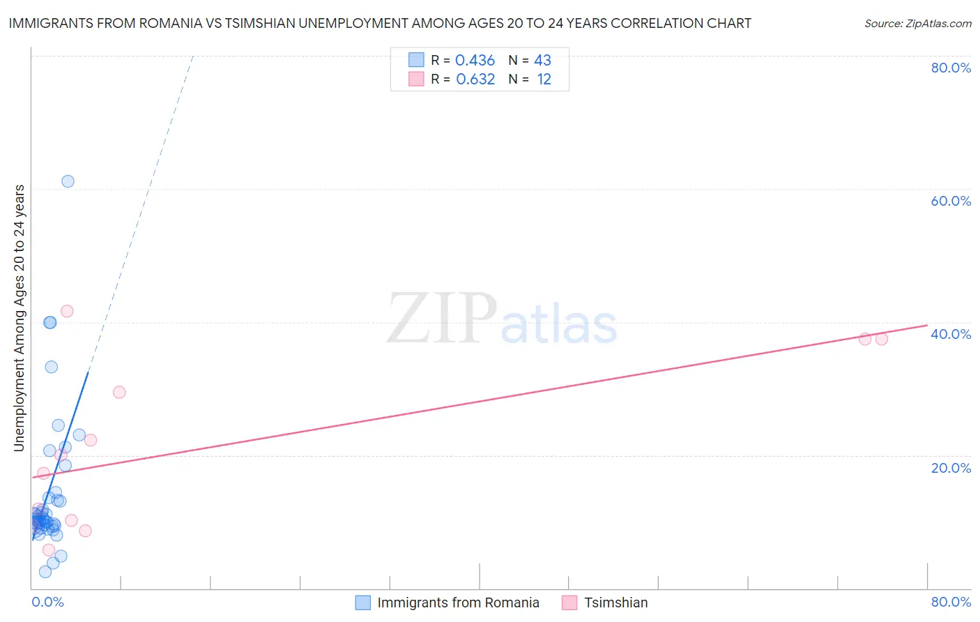 Immigrants from Romania vs Tsimshian Unemployment Among Ages 20 to 24 years