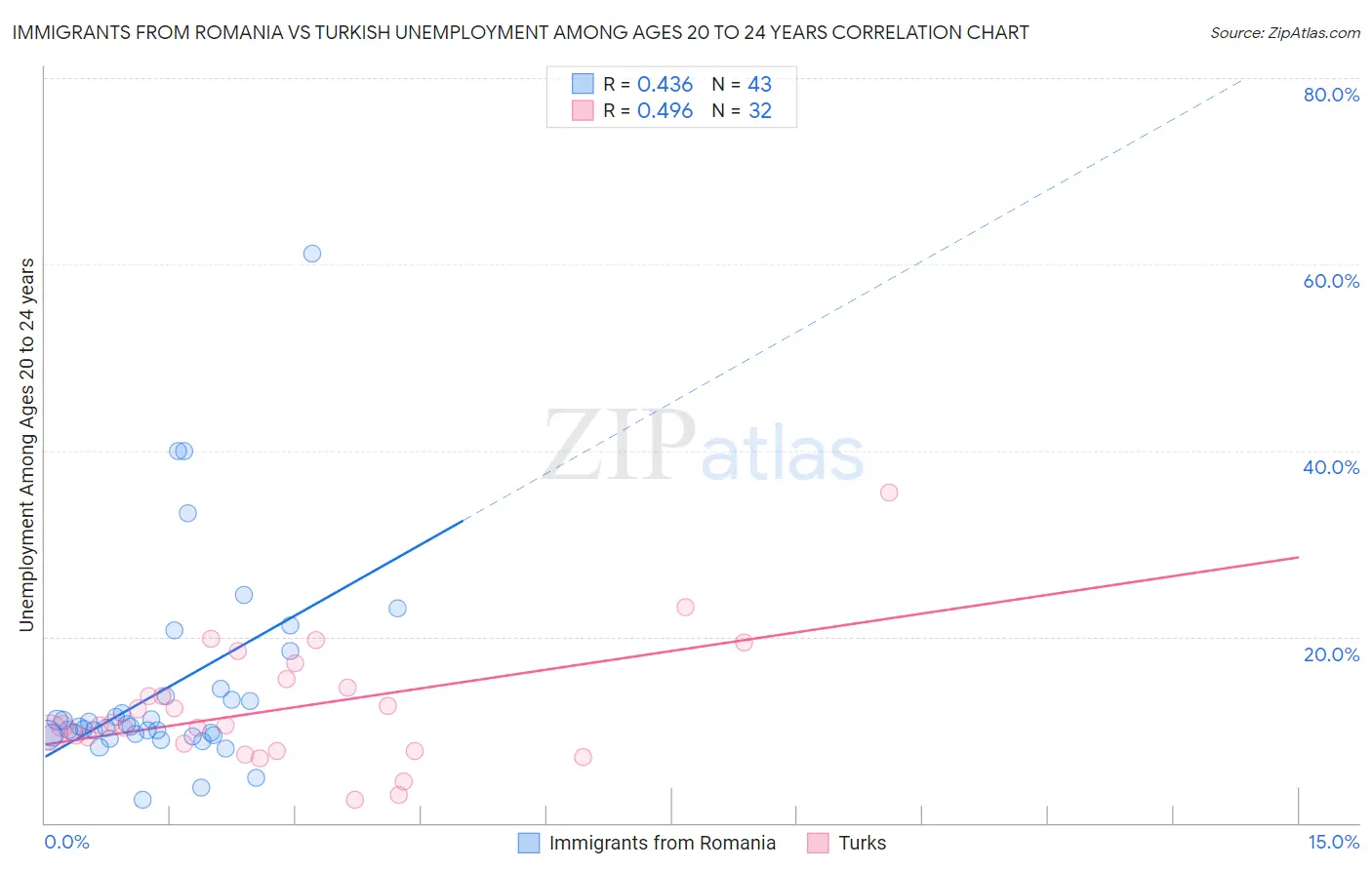 Immigrants from Romania vs Turkish Unemployment Among Ages 20 to 24 years