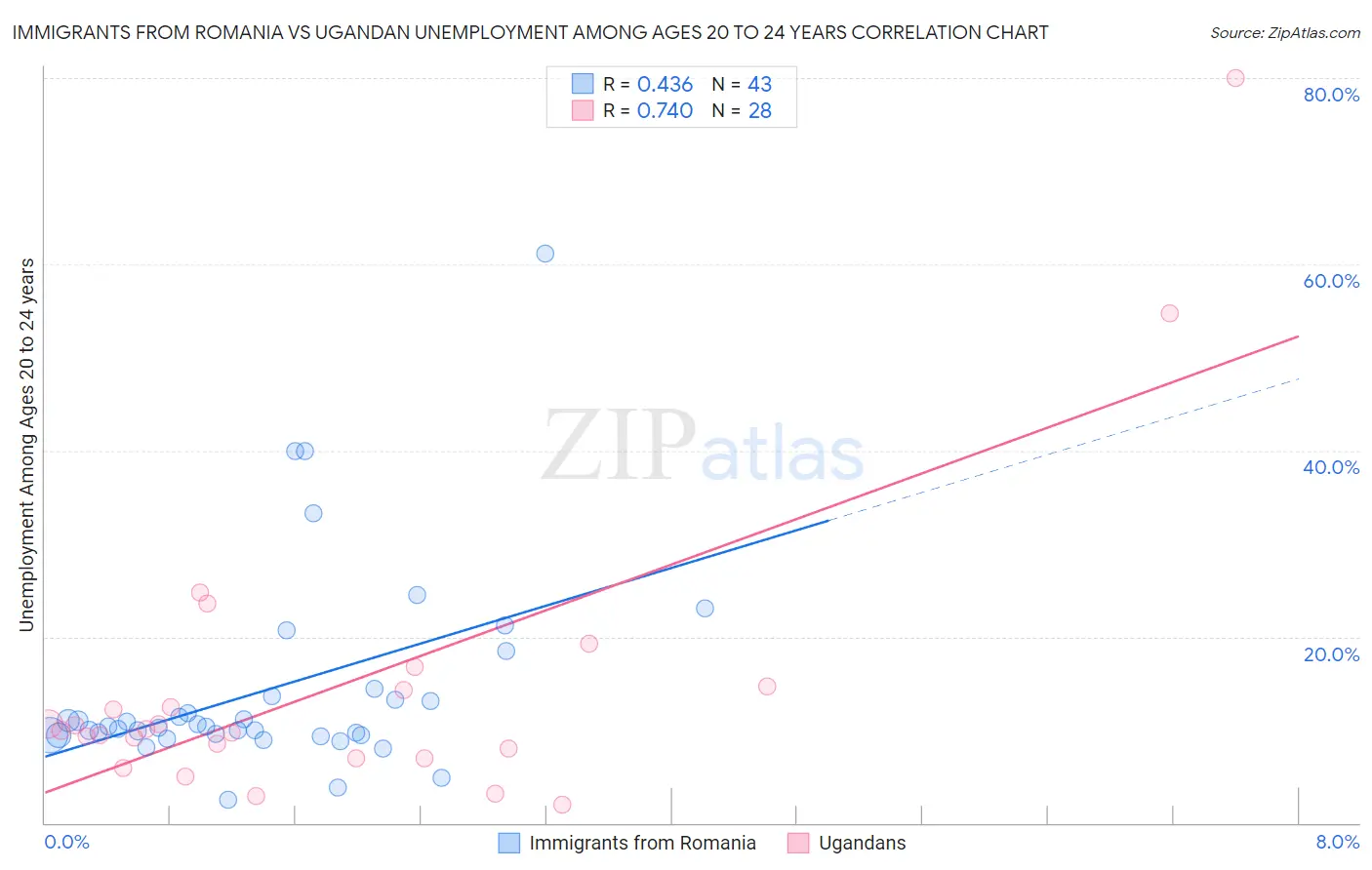 Immigrants from Romania vs Ugandan Unemployment Among Ages 20 to 24 years