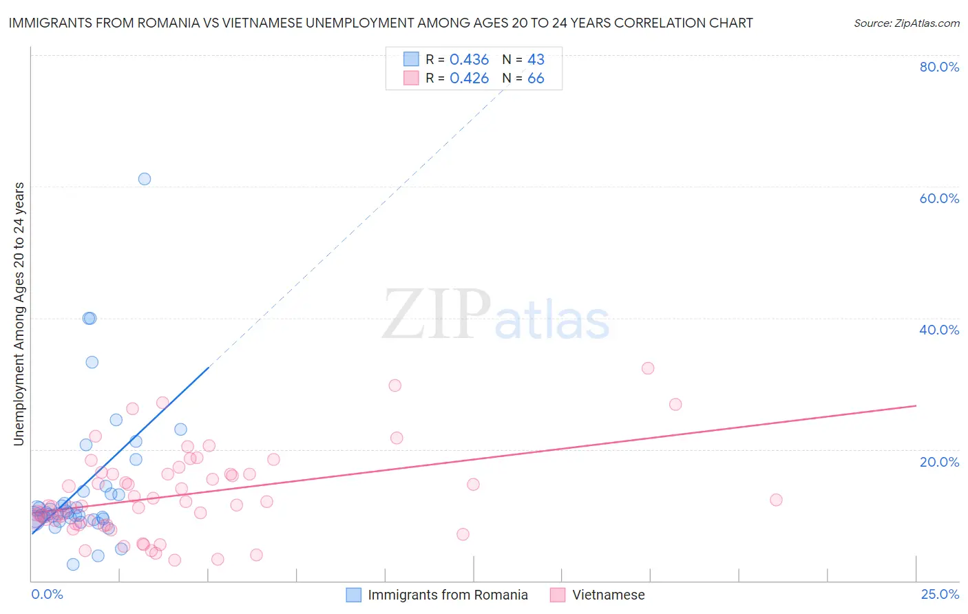 Immigrants from Romania vs Vietnamese Unemployment Among Ages 20 to 24 years