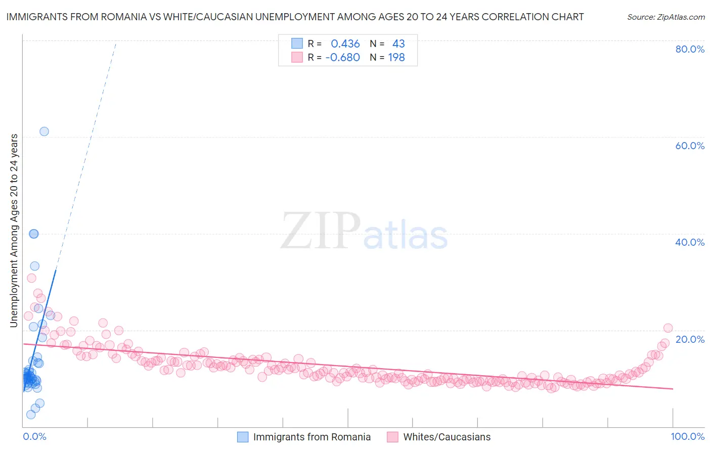 Immigrants from Romania vs White/Caucasian Unemployment Among Ages 20 to 24 years