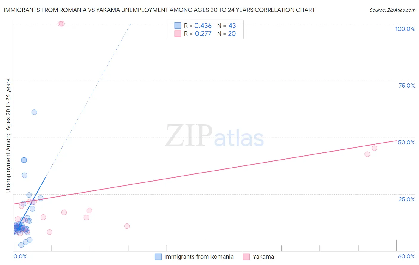 Immigrants from Romania vs Yakama Unemployment Among Ages 20 to 24 years
