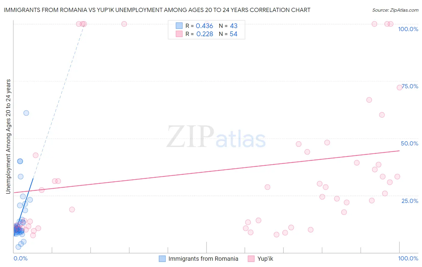 Immigrants from Romania vs Yup'ik Unemployment Among Ages 20 to 24 years