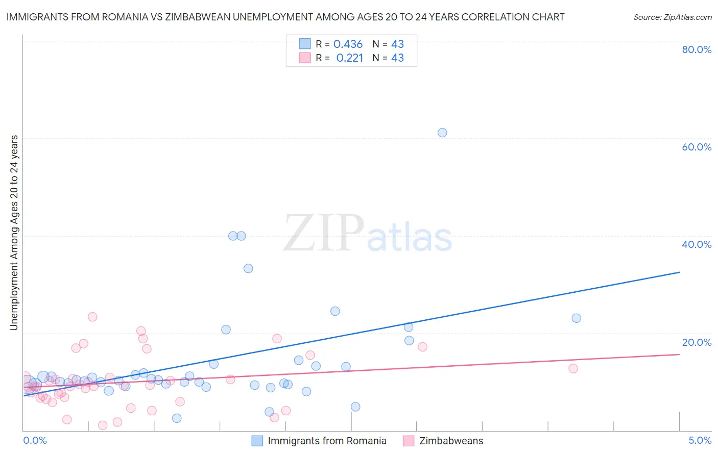 Immigrants from Romania vs Zimbabwean Unemployment Among Ages 20 to 24 years