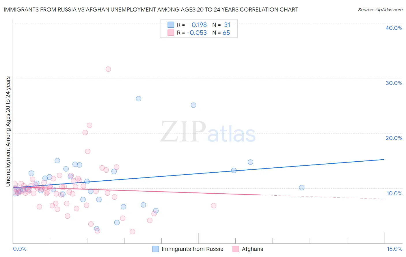 Immigrants from Russia vs Afghan Unemployment Among Ages 20 to 24 years