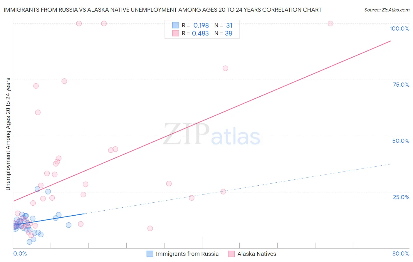 Immigrants from Russia vs Alaska Native Unemployment Among Ages 20 to 24 years