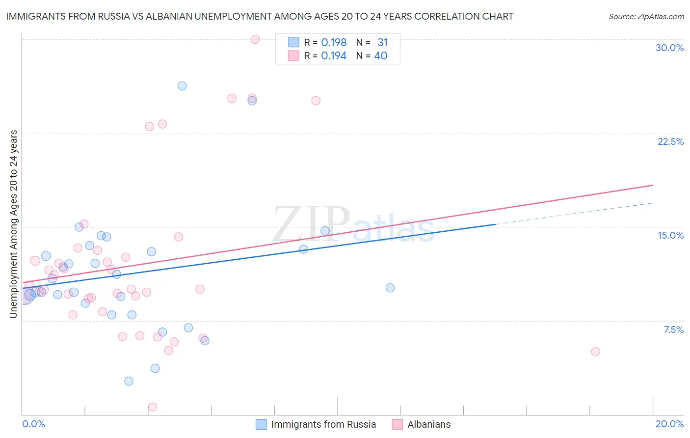 Immigrants from Russia vs Albanian Unemployment Among Ages 20 to 24 years