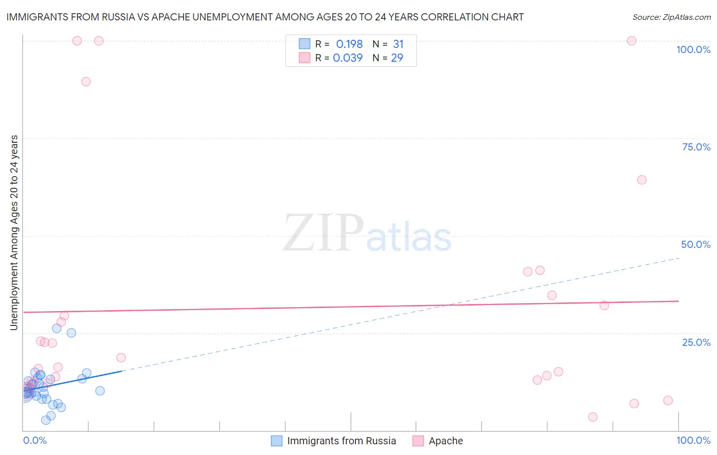 Immigrants from Russia vs Apache Unemployment Among Ages 20 to 24 years