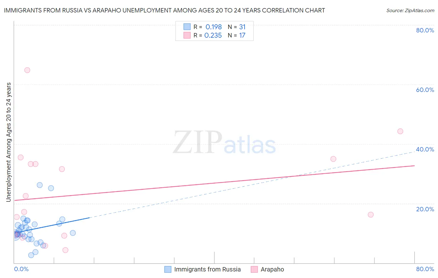 Immigrants from Russia vs Arapaho Unemployment Among Ages 20 to 24 years